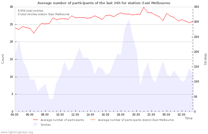 Graphs