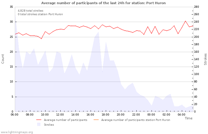 Graphs