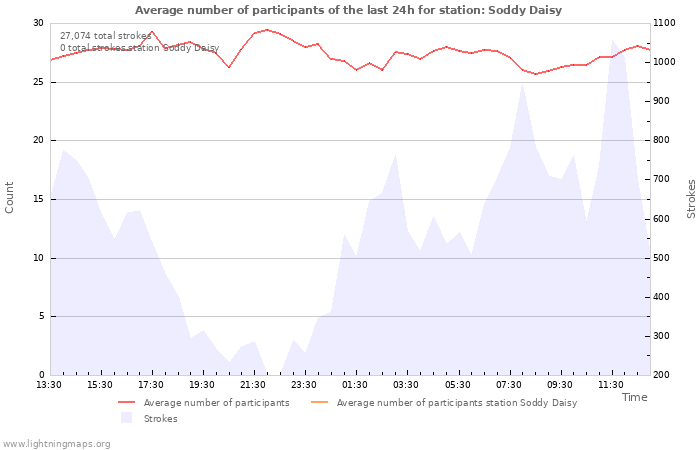 Graphs