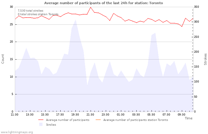 Graphs