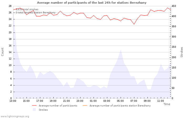 Graphs