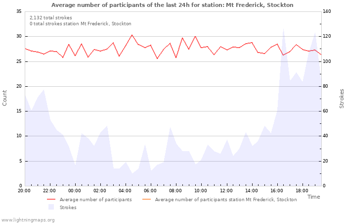 Graphs