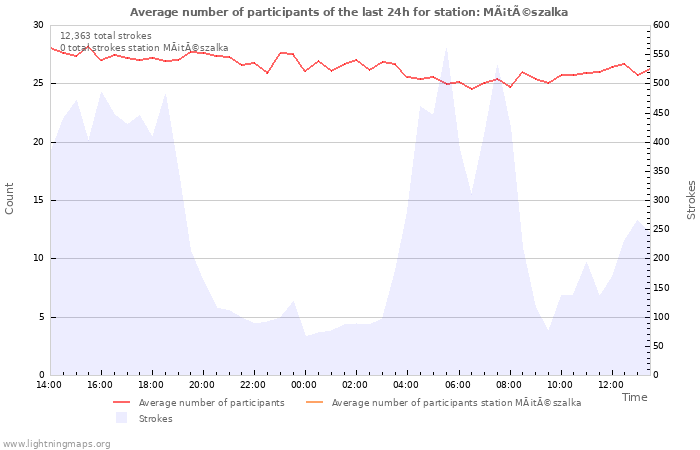 Graphs