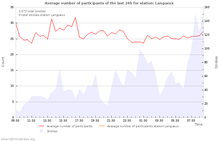 Graphs