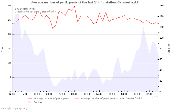 Graphs