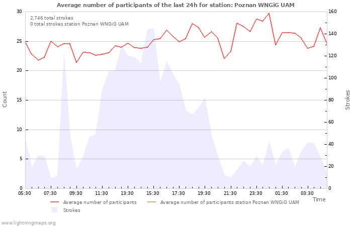 Graphs