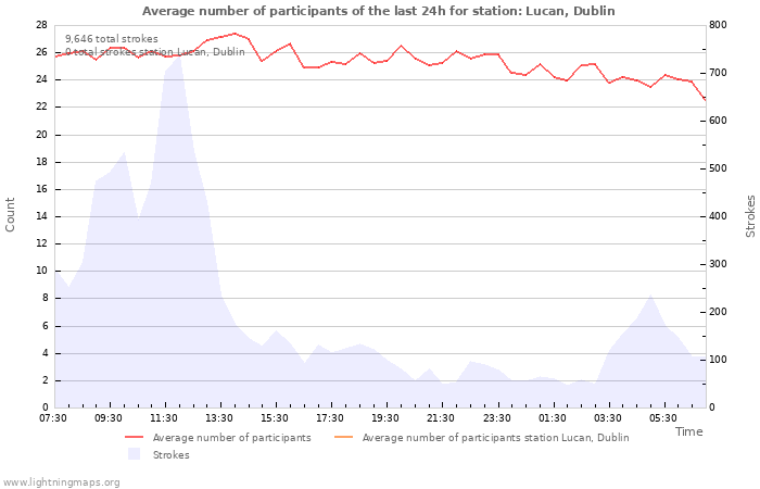 Graphs