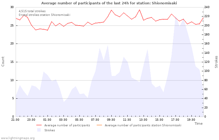 Graphs