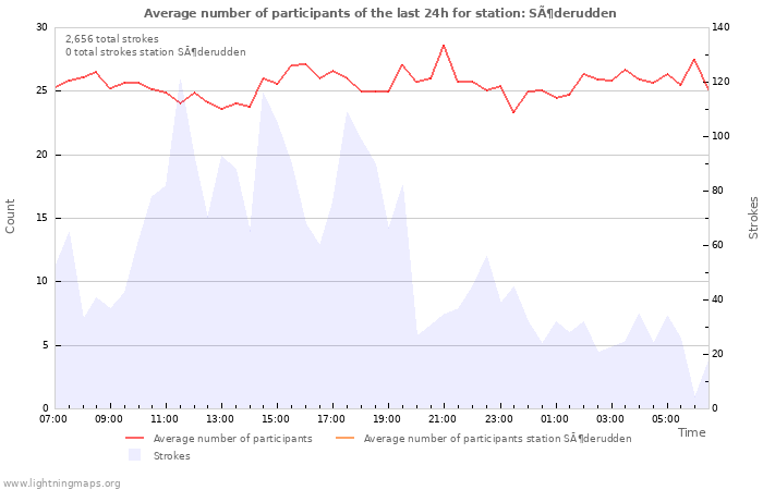 Graphs