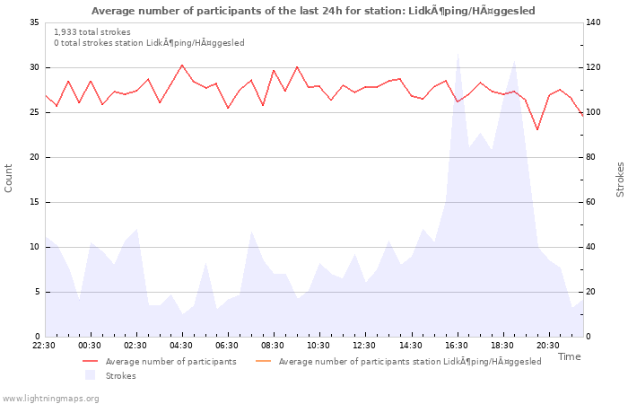 Graphs