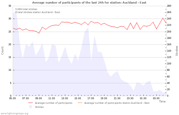 Graphs