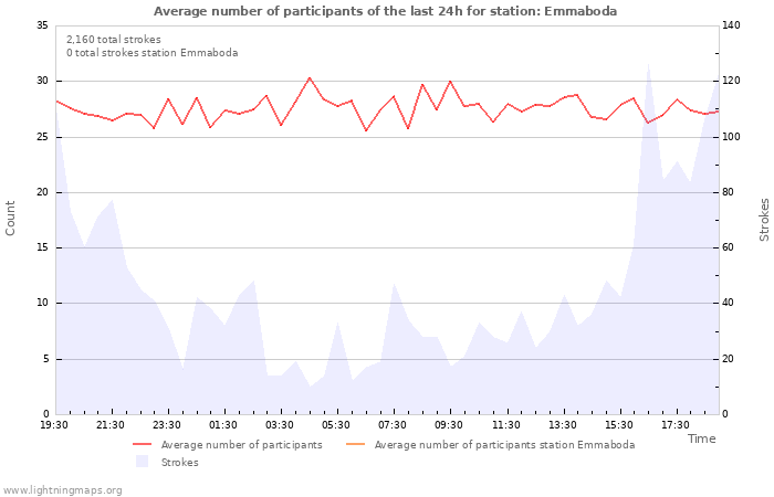 Graphs