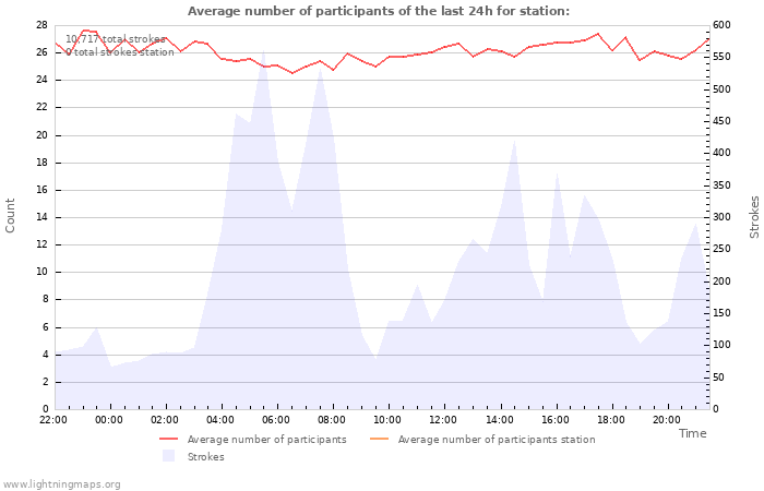 Graphs