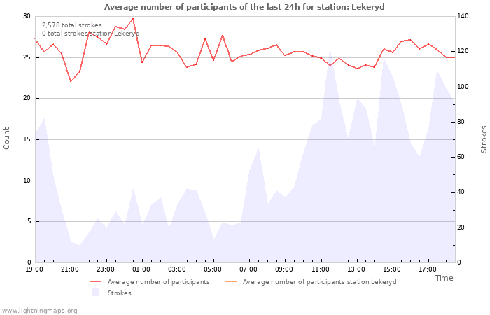 Graphs