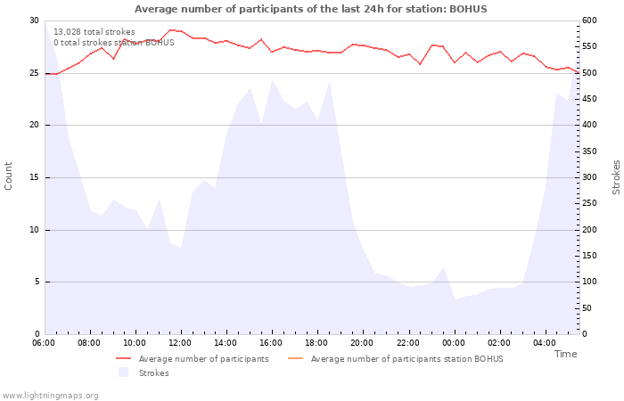 Graphs