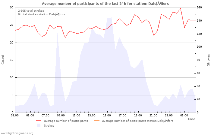 Graphs