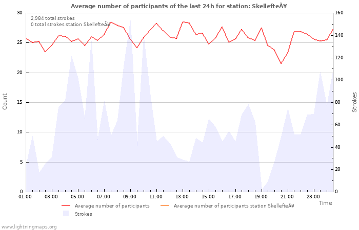 Graphs