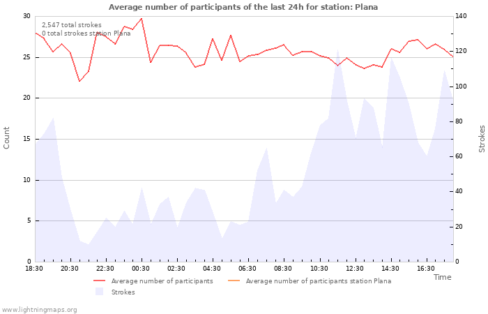 Graphs