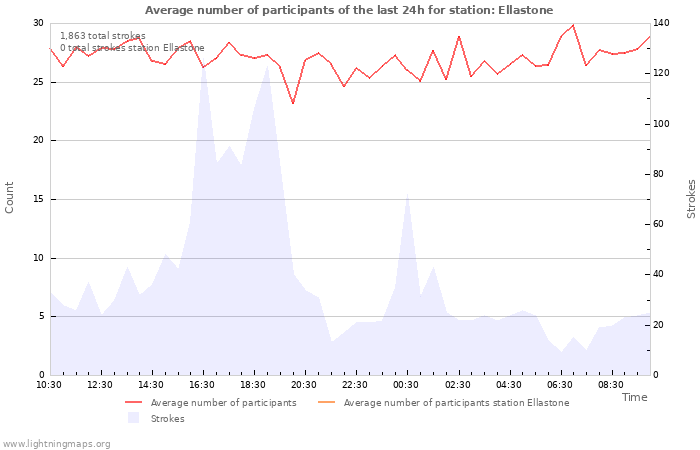 Graphs