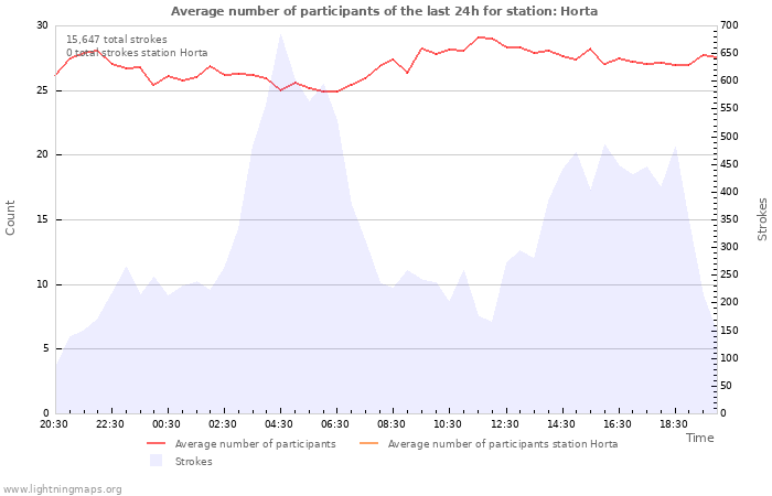 Graphs