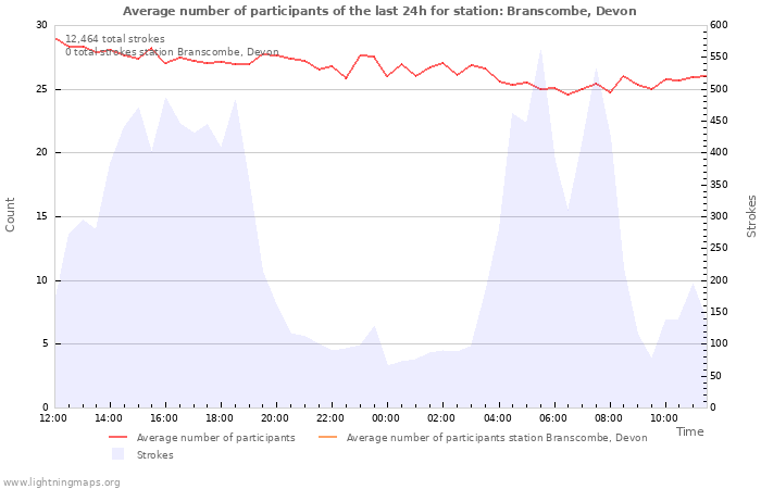 Graphs