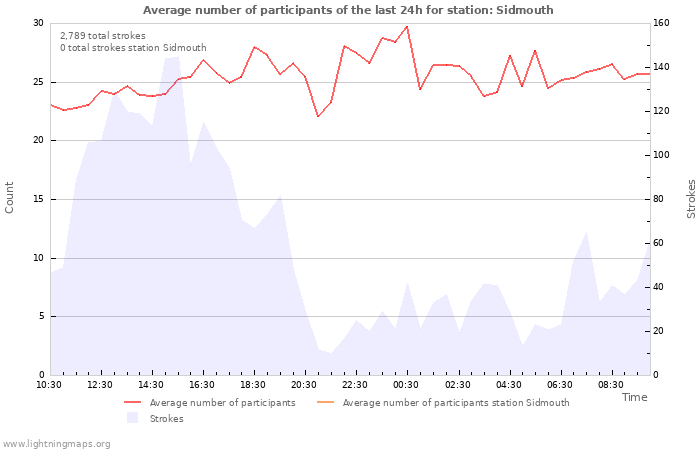 Graphs