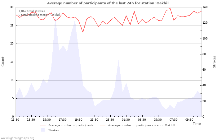 Graphs