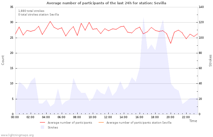 Graphs