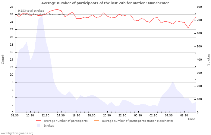 Graphs