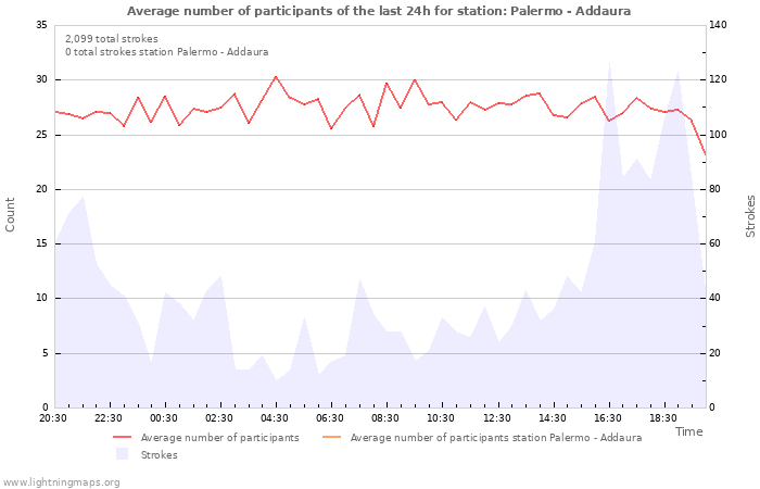 Graphs