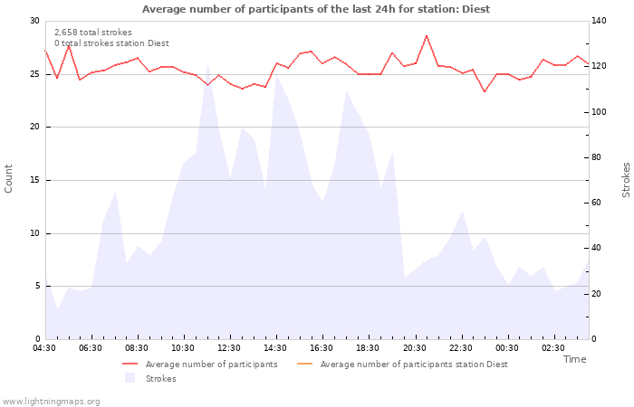 Graphs