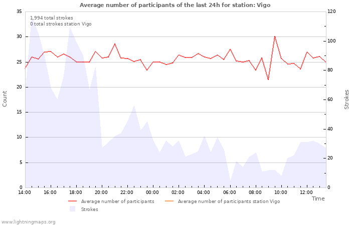 Graphs