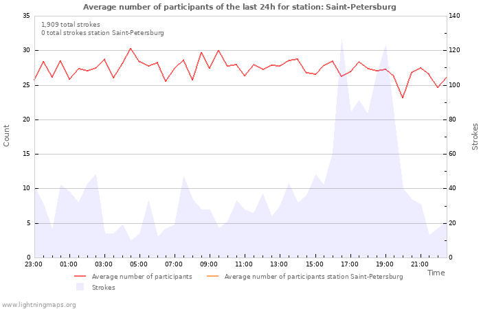 Graphs