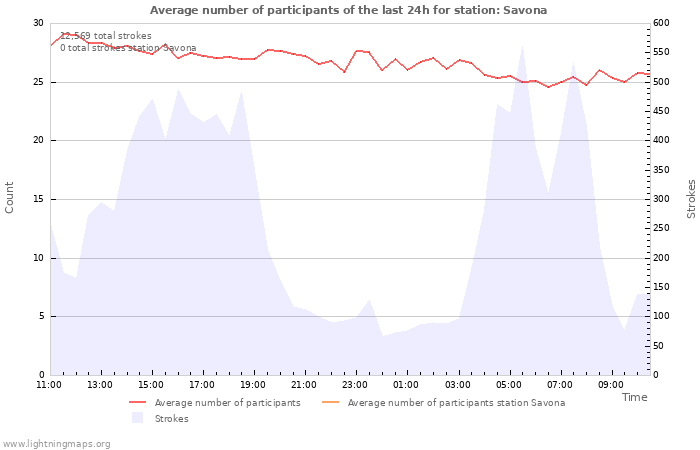 Graphs