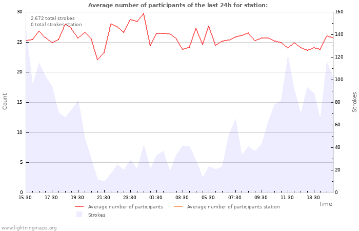 Graphs