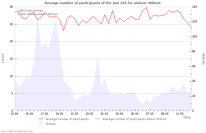 Graphs