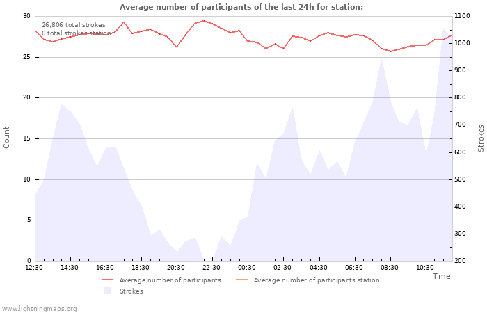 Graphs