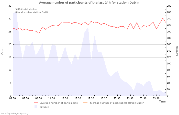 Graphs