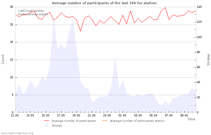 Graphs