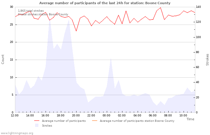 Graphs