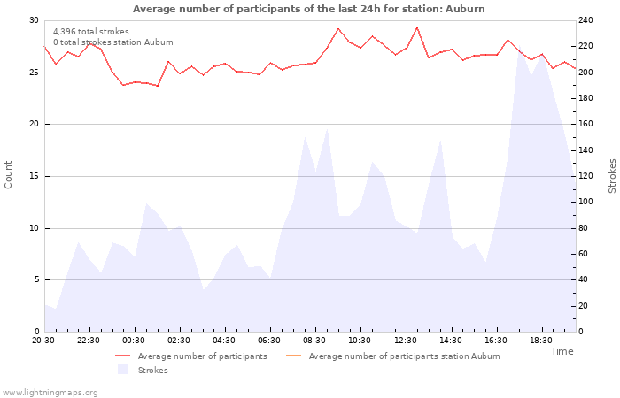 Graphs