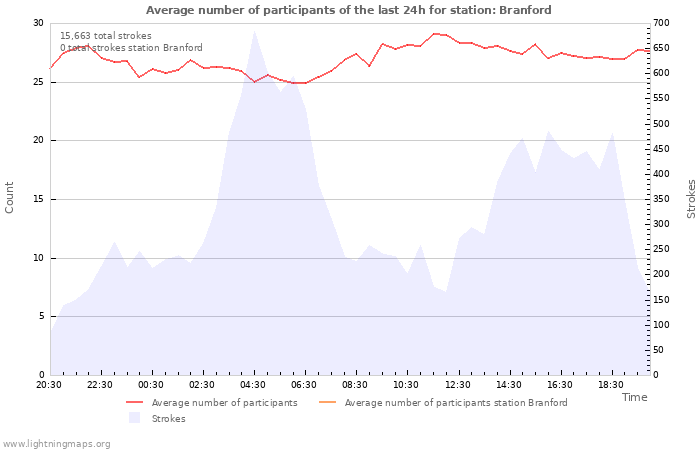 Graphs