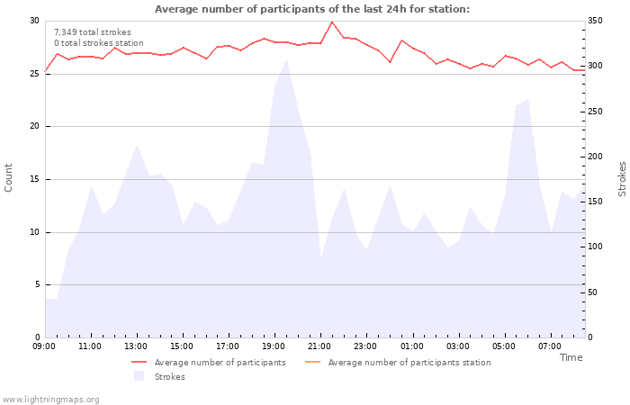 Graphs