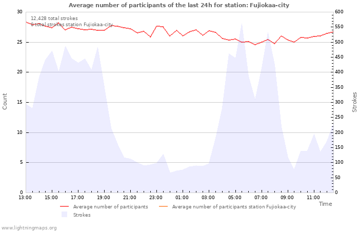 Graphs