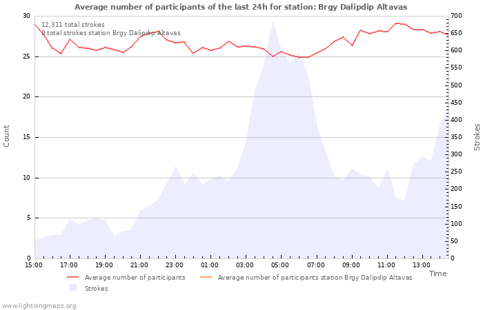 Graphs