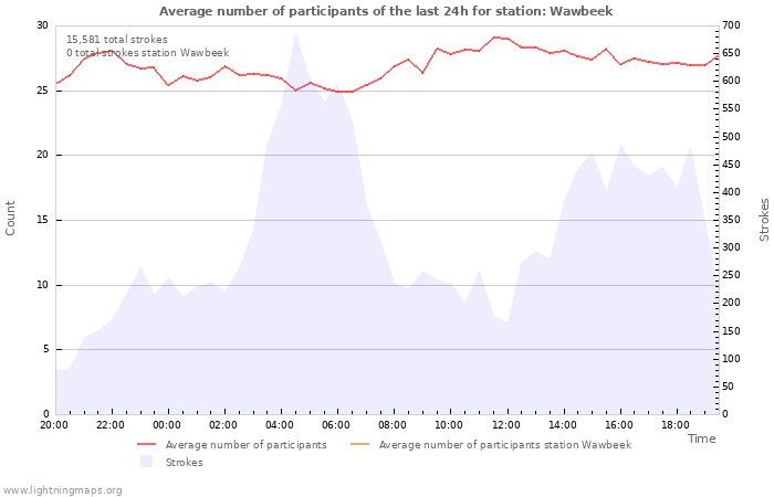 Graphs