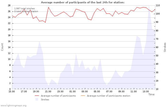 Graphs