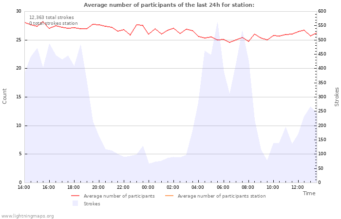 Graphs