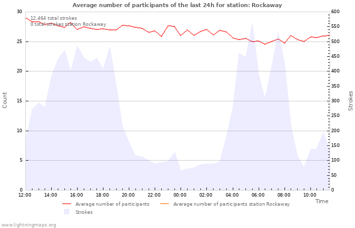 Graphs