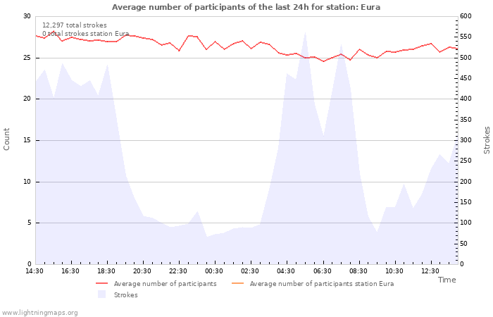 Graphs